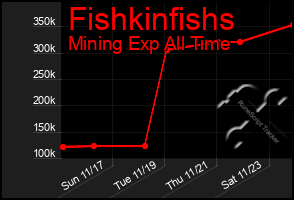 Total Graph of Fishkinfishs