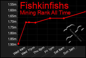 Total Graph of Fishkinfishs