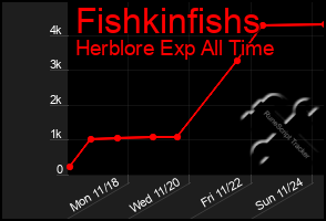 Total Graph of Fishkinfishs