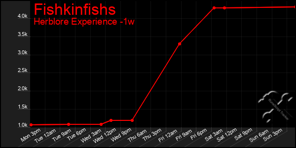 Last 7 Days Graph of Fishkinfishs