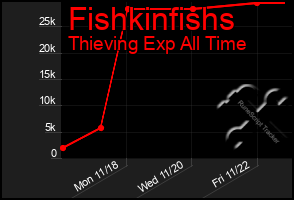 Total Graph of Fishkinfishs