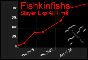 Total Graph of Fishkinfishs