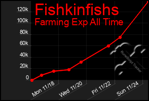 Total Graph of Fishkinfishs