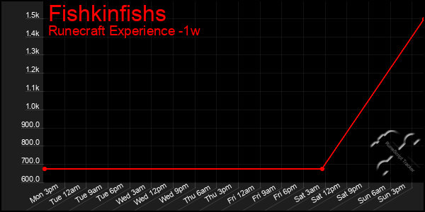 Last 7 Days Graph of Fishkinfishs