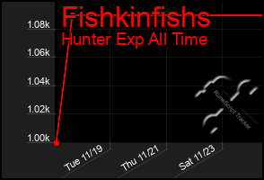 Total Graph of Fishkinfishs