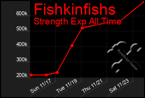 Total Graph of Fishkinfishs