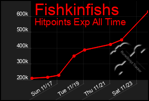 Total Graph of Fishkinfishs