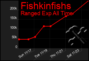 Total Graph of Fishkinfishs