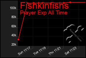 Total Graph of Fishkinfishs