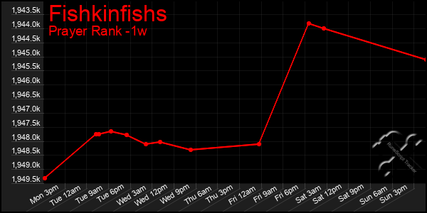 Last 7 Days Graph of Fishkinfishs