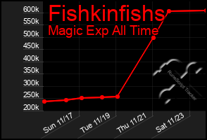 Total Graph of Fishkinfishs