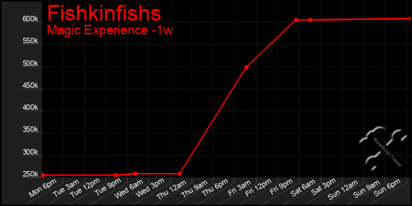 Last 7 Days Graph of Fishkinfishs