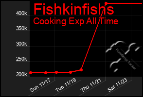 Total Graph of Fishkinfishs