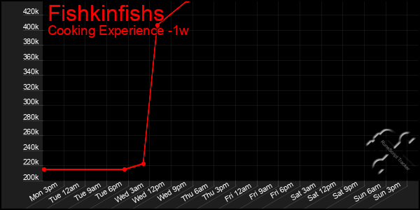 Last 7 Days Graph of Fishkinfishs