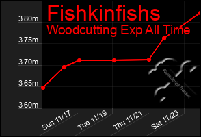 Total Graph of Fishkinfishs