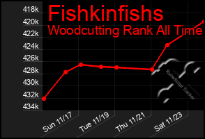 Total Graph of Fishkinfishs