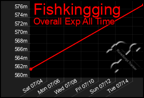 Total Graph of Fishkingging