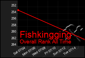 Total Graph of Fishkingging