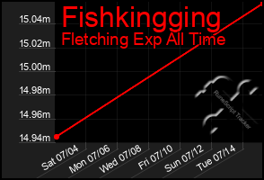 Total Graph of Fishkingging