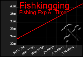 Total Graph of Fishkingging