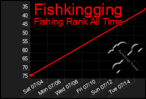 Total Graph of Fishkingging