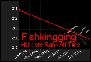 Total Graph of Fishkingging