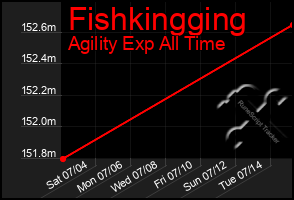 Total Graph of Fishkingging