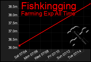 Total Graph of Fishkingging