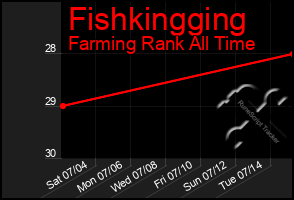 Total Graph of Fishkingging