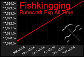 Total Graph of Fishkingging