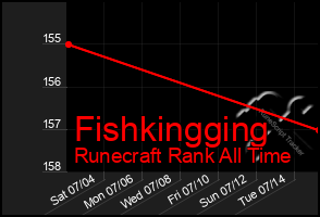 Total Graph of Fishkingging