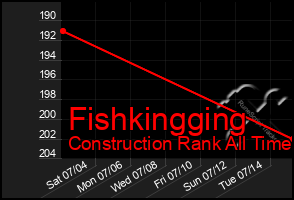 Total Graph of Fishkingging