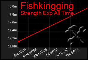 Total Graph of Fishkingging