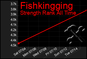 Total Graph of Fishkingging