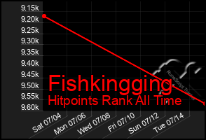 Total Graph of Fishkingging