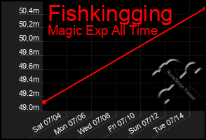 Total Graph of Fishkingging