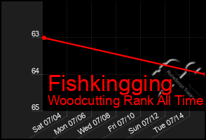 Total Graph of Fishkingging