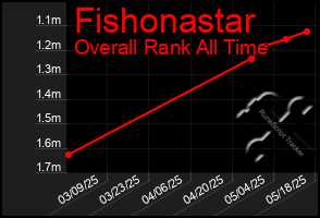 Total Graph of Fishonastar