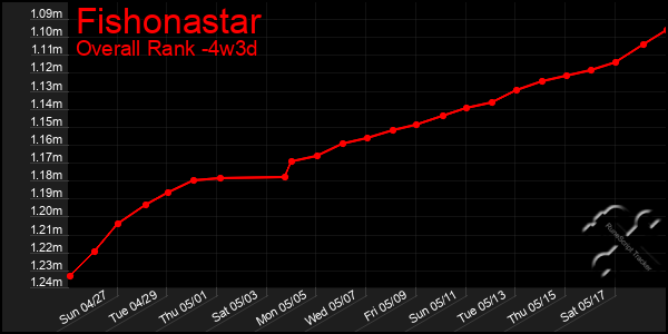 Last 31 Days Graph of Fishonastar