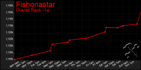 Last 7 Days Graph of Fishonastar
