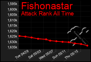 Total Graph of Fishonastar