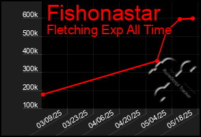 Total Graph of Fishonastar