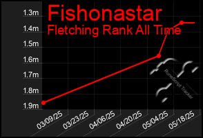 Total Graph of Fishonastar