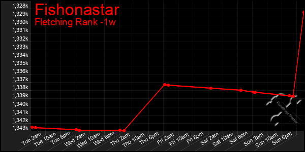 Last 7 Days Graph of Fishonastar