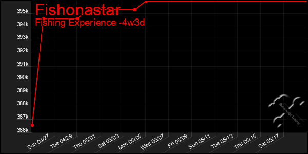 Last 31 Days Graph of Fishonastar