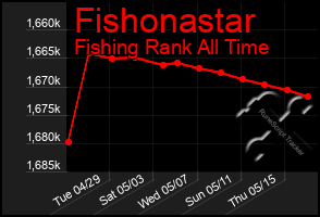 Total Graph of Fishonastar