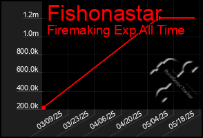 Total Graph of Fishonastar