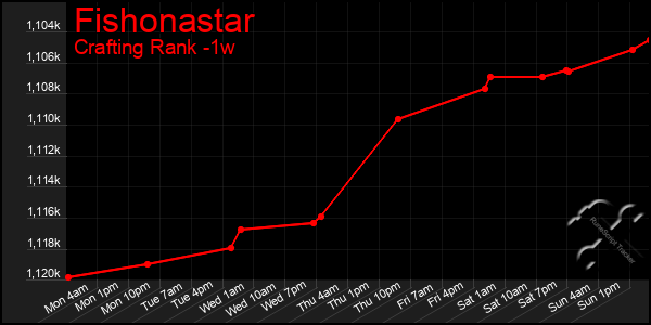 Last 7 Days Graph of Fishonastar
