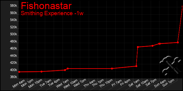 Last 7 Days Graph of Fishonastar