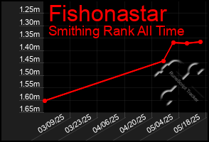 Total Graph of Fishonastar